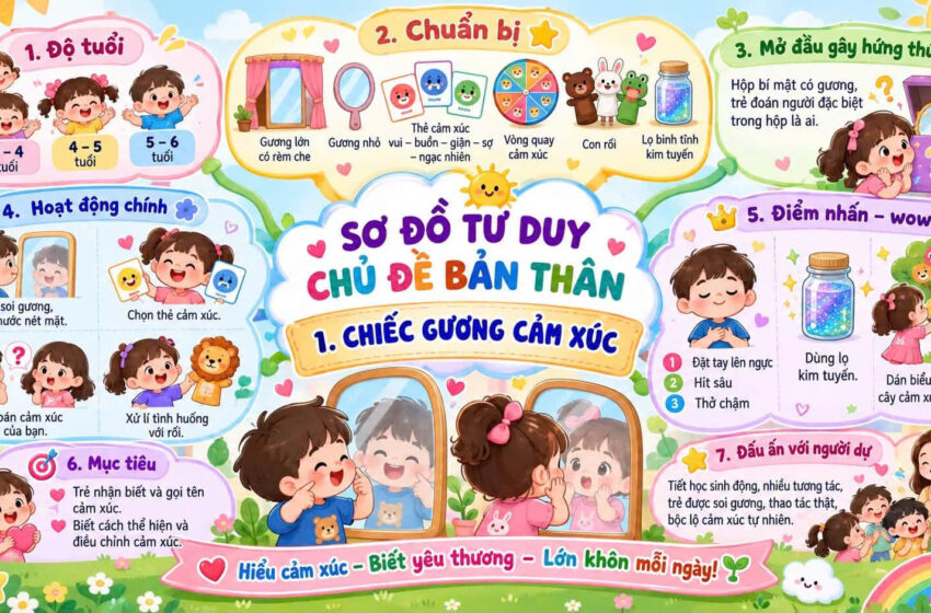  10 SƠ ĐỒ TƯ DUY CHỦ ĐỀ “BẢN THÂN”